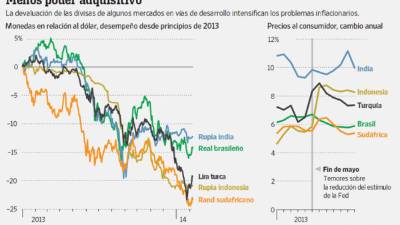 La devaluación de las divisas de algunos mercados en vías de desarrollo intensifican los problemas inflacionarios