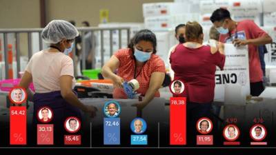 El CNE apenas ha procesado el 37% de las actas, es decir, le faltan más de 15,000 presidenciales.