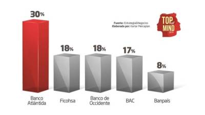 Banco Atlántida lidera el Top of Mind de Honduras en la categoría de instituciones bancarias.