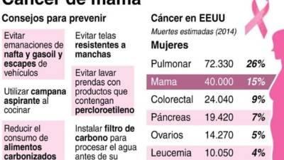 El estudio elaboró una lista de 17 sustancias cancerígenas prioritarias.