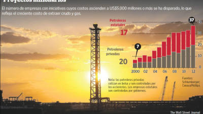 El número de empresas con iniciativas cuyos costos ascienden a US$5.000 millones o más se ha disparado, lo que refleja el creciente costo de extraer crudo y gas