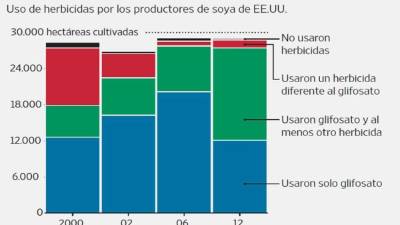 Fuente: Encuesta del Departamento de Agricultura de EE.UU. (USDA)