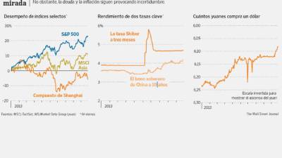 Muchos inversionistas miran con nuevos ojos a China tras la tempestad de junio en el mercado. No obstante, la deuda y la inflación siguen provocando incertidumbre.