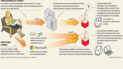 Las ‘cookies’ son archivos pequeños que el usuario no ve y querastrean sus hábitos de búsqueda, como los artículos que lee y losanuncios en los que hace clic.