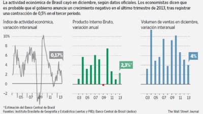 Fuentes: Instituto Brasileño de Geografía y Estadística (ventas y PIB); Banco Central de Brasil (índice)