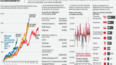 1921Fuentes: WSJMarket Data Group; Ned Davis Research; Morningstar (retorno sobre la inversión); Lipper (flujos); FactSet (sectores del S&P 500)