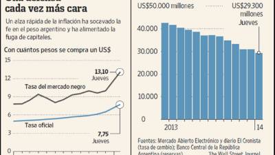 Fuentes: Mercado Abierto Electrónico y diario El Cronista (tasa de cambio); Banco Central de la República Argentina (reservas) The Wall Street Journal