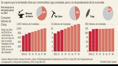 Fuentes: Morgan Stanley (mineral de hierro, cobre); USDA/Departamento de Agricultura de EE.UU. (trigo 2011-14); Organización para la Cooperación y el Desarrollo Económicos, OCDE