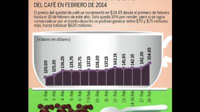 En el gráfico se aprecia cómo evolucionó el precio del aromático desde el primero de febrero hasta el 18 de febrero de este año