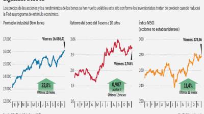 Los precios de las acciones y los rendimientos de los bonos se han vuelto volátiles este año conforme los inversionistas tratan de predecir cuando reducirá la Fed su programa de estímulo económico.