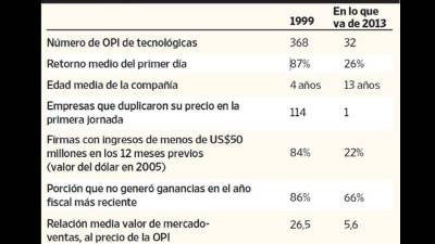 Fuente: Jay Ritter, Universidad de Florida.
