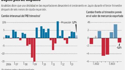 Fuentes: Oficina de Gabinete de Japón (PIB); Sondeo de WSJ a 10 economistas (estimado del PIB ); Banco de Japón (exportaciones)