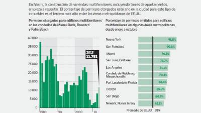 En Miami, la construcción de viviendas multifamiliares, incluyendo torres de apartamentos, empieza a repuntar. El porcentaje de permisos otorgados este año en la ciudad para este tipo de inmuebles es el tercero más alto entre las áreas metropolitanas de EE.UU