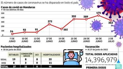 En riesgo 1.3 millones de hondureños no vacunados por rebrote de covid-19