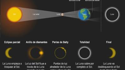 La Unah dispondrá de centros públicos para observar el eclipse.