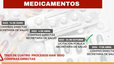 Blanca Munguía, directora de Salud de la ASJ, explicó que algunos <b>medicamentos </b>fueron adquiridos con <b>sobreprecios </b>de hasta un 500%.