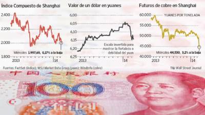 Los indicios de un debilitamiento en la demanda china de materias primas ayudan a completar un cuadro de una economía en desaceleración cuyas consecuencias se han vuelto evidentes: una ola de ventas que ha afectado las cotizaciones del yuan y la bolsa del país así como el carbón, el cobre y el mineral de hierro que China compra.