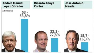 Este gráfico muestra los resultados de las elecciones mexicanas.