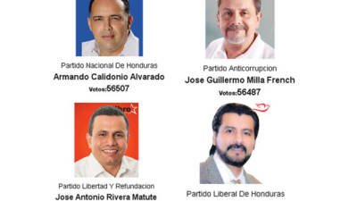 Hasta laas 11:30 de la mañana, Armando Calidonio del Partido Nacional aventajaba por 20 votos a Guillermo Milla del Partido Anticorrupción.