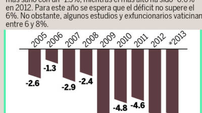 Así se ha movido el déficit fiscal.