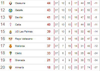 Los descendidos oficiales de la liga Española.