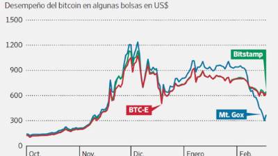 Fuente: Bitcoincharts.com