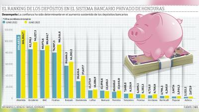 El ranking de los depósitos en el sistema bancario privado de Honduras.