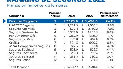 Ranking de Seguros 2022, según la CNBS.