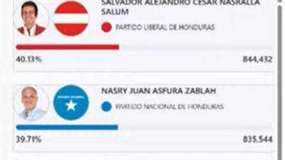 A las 4:25 pm, Nasralla llevaba 844,432 mientras que Nasry Asfura 835,544. La ventaja a esta hora era de 8,888 votos.
