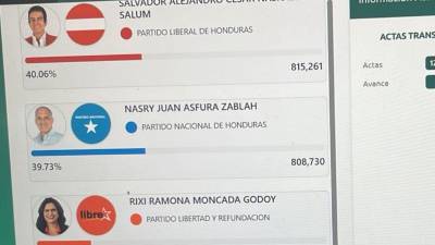 El corte de las 3:25 pm de este martes le daba una ventaja de 6531 votos de ventaja a Nasralla, quien sumaba 815,261 contra los 808,730 de Nasry Asfura.