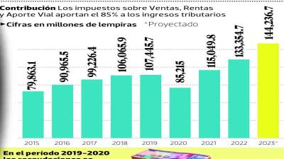 La meta de 2023 es recaudar 144,236.7 millones de lempiras.