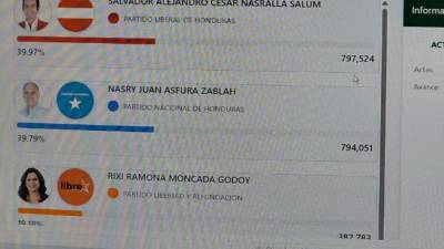 Este fue el corte de las 2:43 pm. Nasralla 797,524 y Asfura 794,051. Rixi 382,783 votos.