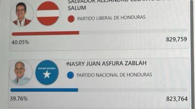 A las 4:10 pm, Nasralla lleva 829,759 contra 823,74 de Asfura, es la primera vez que acortaba distancia el nacionalista. La ventaja era de 5995 votos.