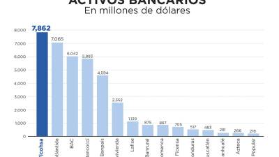La CNBS publica ranking de activos a nivel nacional, donde destaca el liderazgo de Ficohsa.