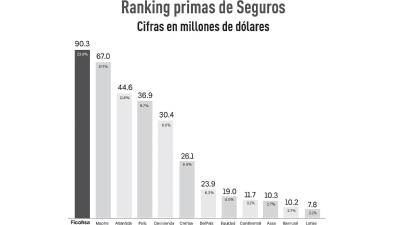 El liderazgo de Grupo Ficohsa también se extiende a nivel regional.
