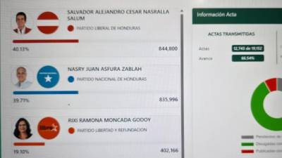 A las 4:30 pm, Salvador Nasralla llevaba 844,800. Asfura suma 835,996 votos. La diferencia era de 8,804.