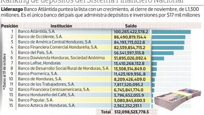 Banco Atlántida mantiene el liderazgo en depósitos