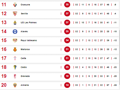 El descenso en la Liga Española tras 33 jornadas.