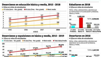 El estudio muestra que entre las principales causas de deserción se encuentran los bajos ingresos económicos, la violencia que azota el país y el desinterés por el estudio por parte de los estudiantes.