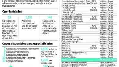 Son 23 especialidades las que oferta la Universidad Nacional Autónoma de Honduras (Unah).