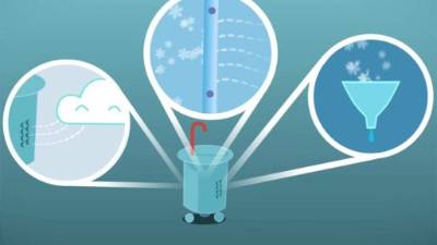 El aparato utiliza el principio de la consensación del vapor de agua en el aire para devolverlo a su estado líquido.