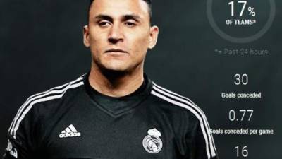 Keylor Navas es considerado como uno de los mejores porteros del mundo en la actualidad.