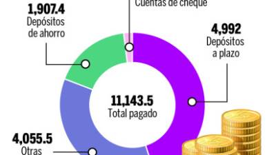 Pago de intereses de parte de la banca a sus cuentahabientes.