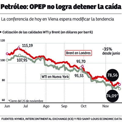 Opep dividida ante caída de los precios del crudo