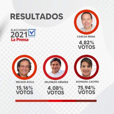 Mel Zelaya: Candidatura de Xiomara a la presidencia es innegociable