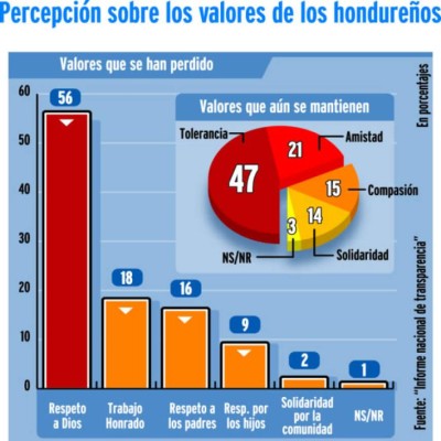 Alarmante: valores se pierden