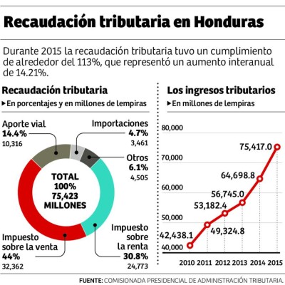 Cargas tributarias impiden avances en inversión: Cohep