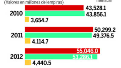 En el gráfico se aprecian los malos cálculos del Gobierno en materia de ingresos.