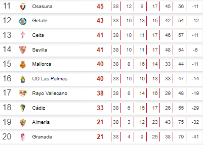 Así terminó la tabla de la Liga Española y los puestos del descenso.