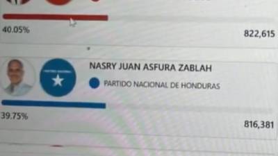 A las 3:50 pm, Nasralla ya sumaba 822,615 votos y Nasry 816,381.